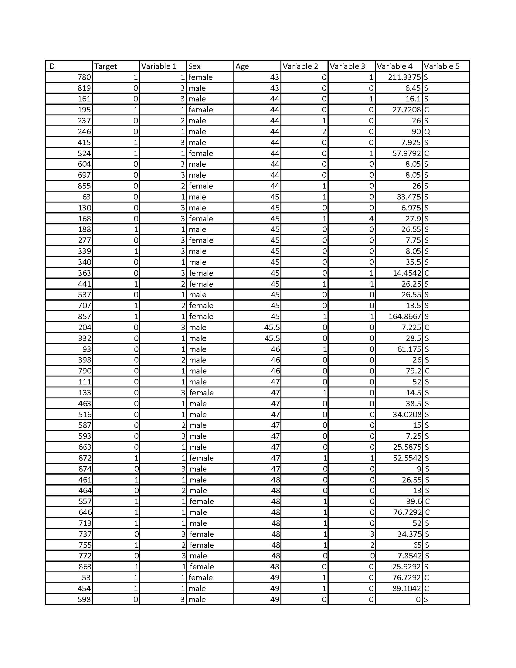 female 26 S 27.9 5 3 male 39.6875 S 194 2 female
