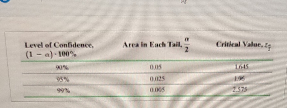 construct a 95% confidence interval of the population proportion using the given