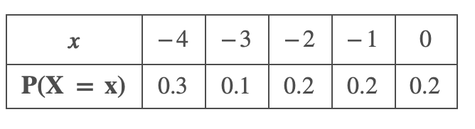 Consider the following data: \f