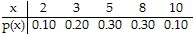 A discrete random variable x can assume five possible values: 2, 3,
