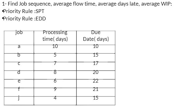 1- Find Job sequence, average flow time, average days late, average
