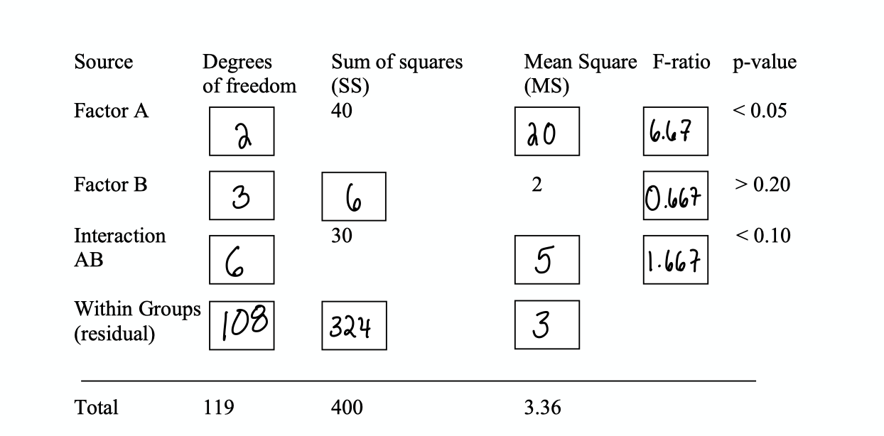 Hello! i need help with this question! A two-way ANOVA experiment was