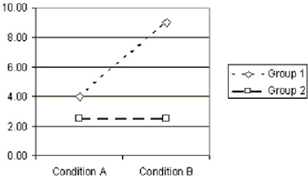 case the factors are referred to as Group and Condition, with Condition