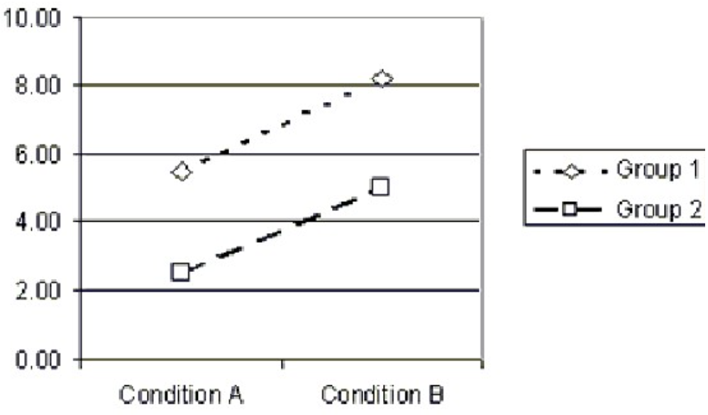 than 1 full point are merely random error. Assume all cell sizes