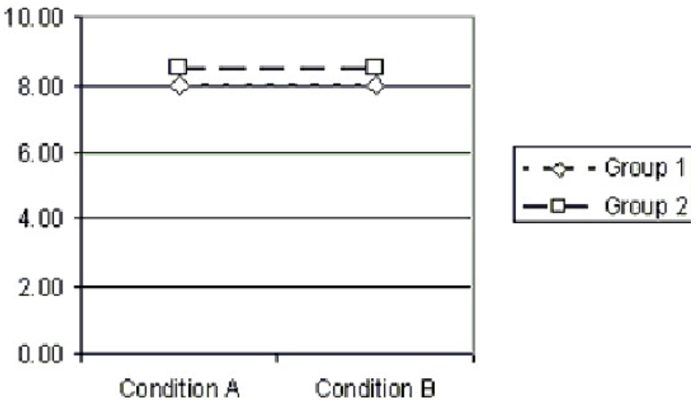 Nothing is significantB) ConditionC) GroupD) Interaction 1) \f\f\f\f\f\f\f\f