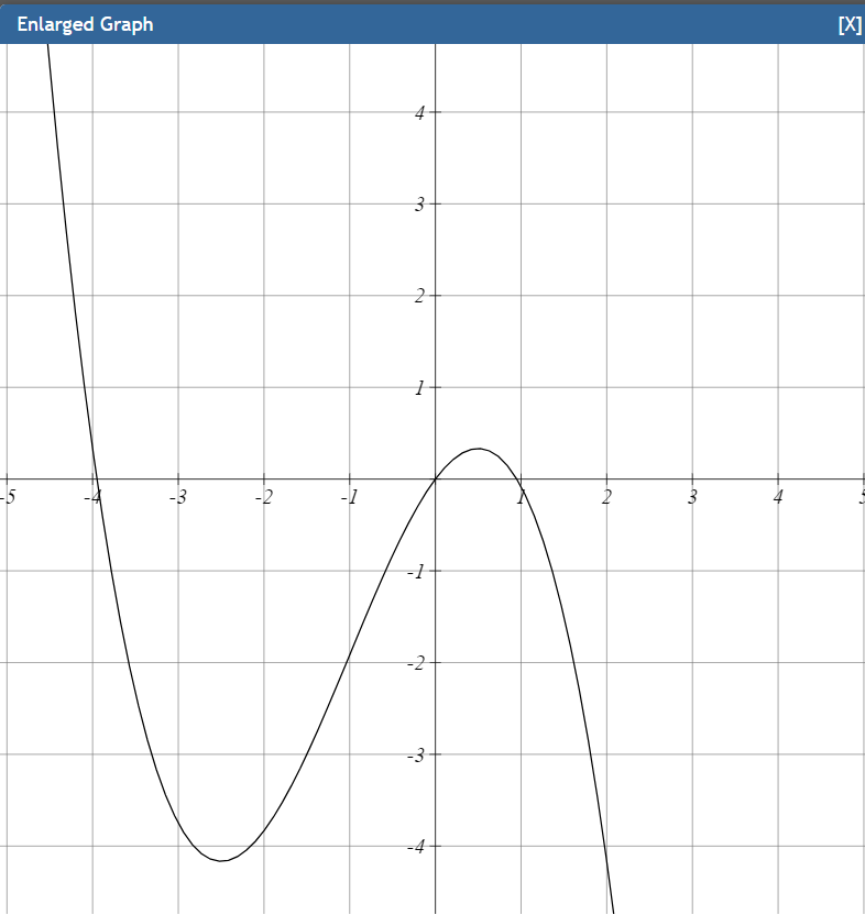 function shown in the graph is increasing and where it is decreasing.