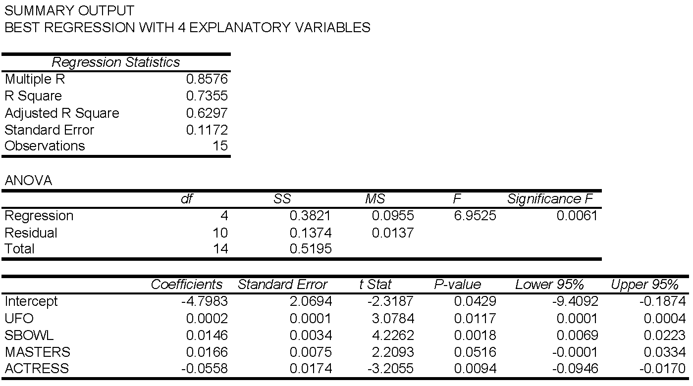 Consider the four-variable model. Is this a legitimate model of the stock