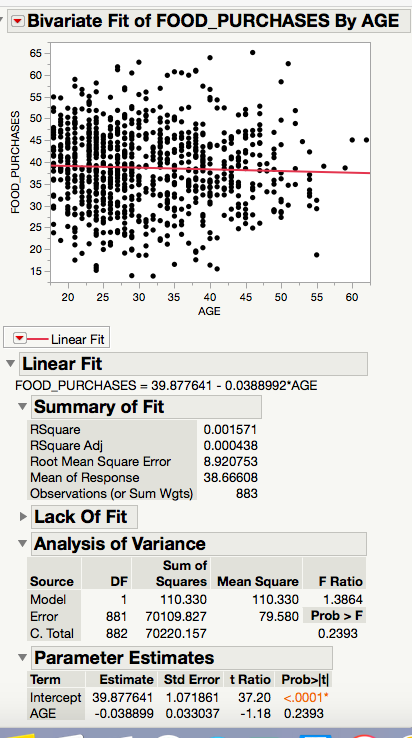 I have created a scatterplot showing the relationship between age and food