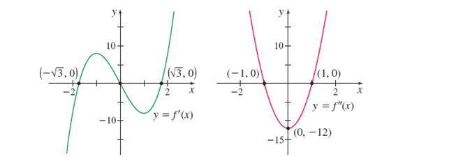 The function f is continuous for all real numbers and the graphs