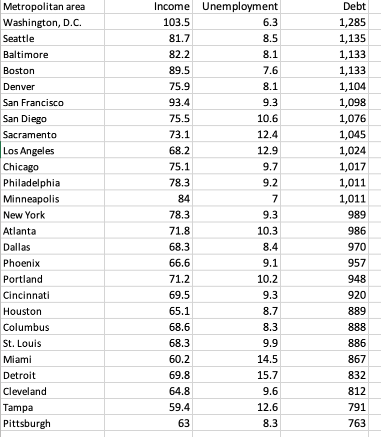 A recent study found that American consumers are making average monthly debt