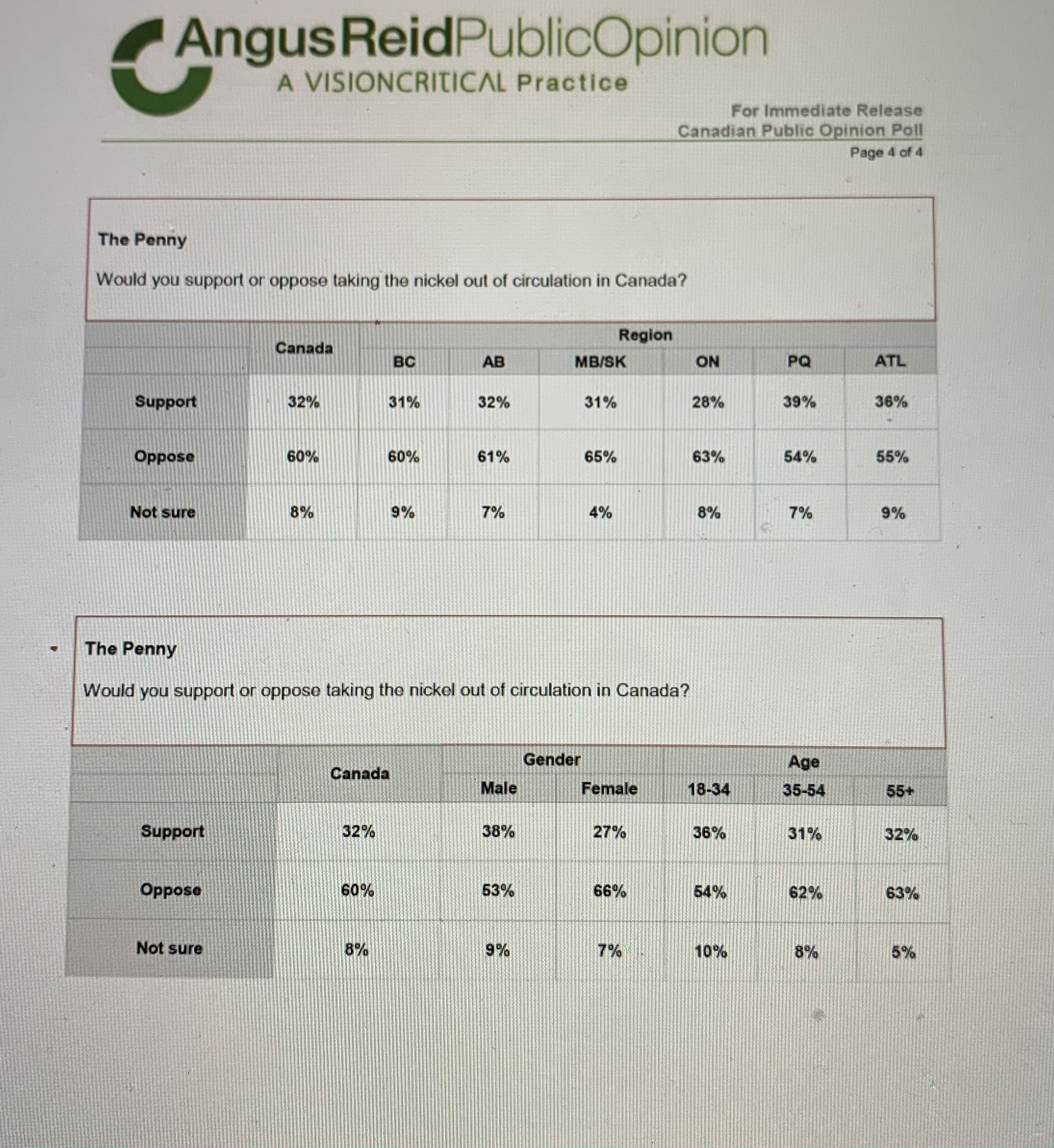 with Decision to Phase Out the Penny Three-in-five respondents are opposed to