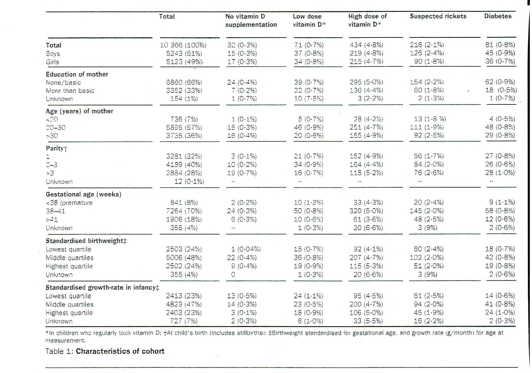 Using Table 1 calculate and interpret the odds ratio for the