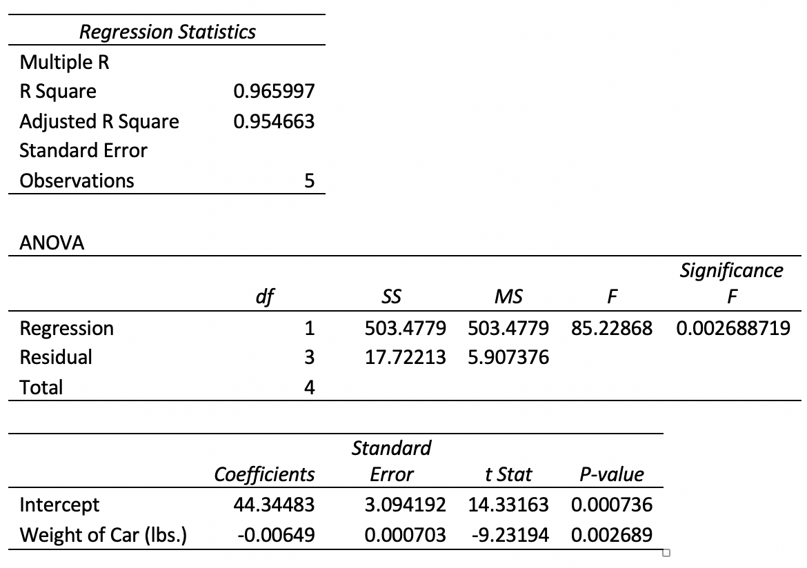 Sample data (as shown below) was collected on the weight of 5