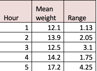 An assembly line pouring cereal into boxes pulls samples once an hour.In
