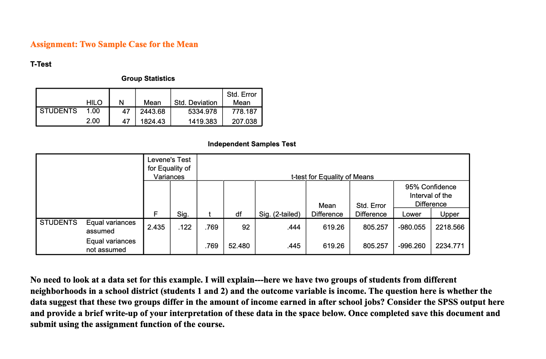 Does the data suggest that these two groups differ in the amount