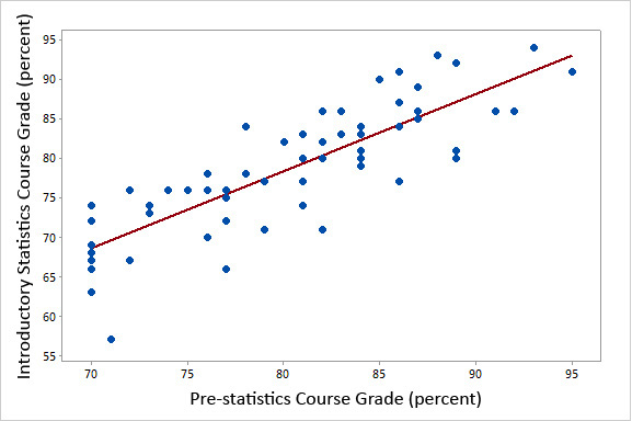 coefficient) = 0.79786226R-sq = 0.63658418Estimate of error standard deviation: 12.916488Which number describes