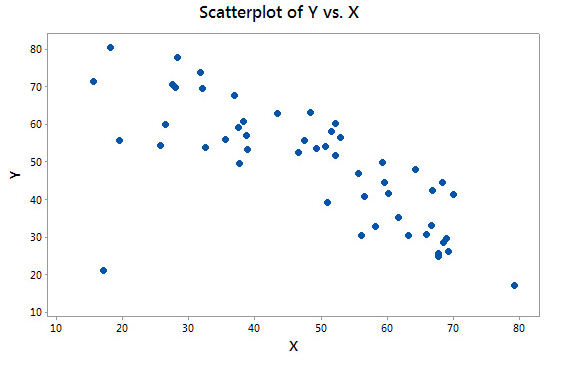 but this does not mean that the fit is good. In other