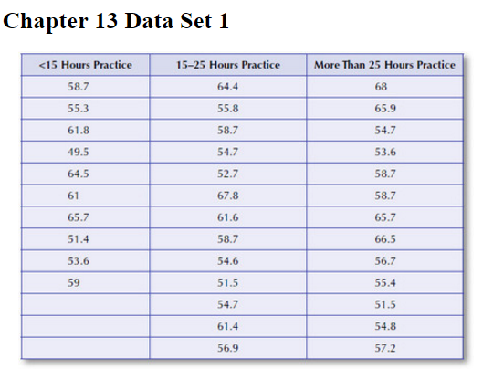 Using the data inChapter 13 Data Set 1and Excel, compute theFvalue for