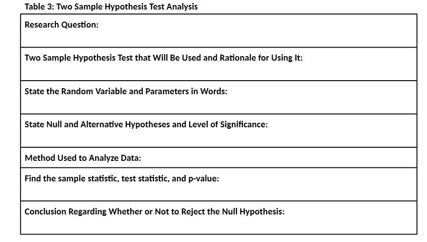  Table 3: Two Sample Hypothesis Test Analysis Research Question: Two Sample