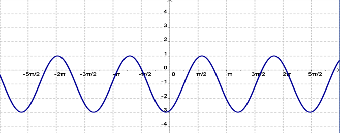 It is often the case that more than one sinusoidal function can