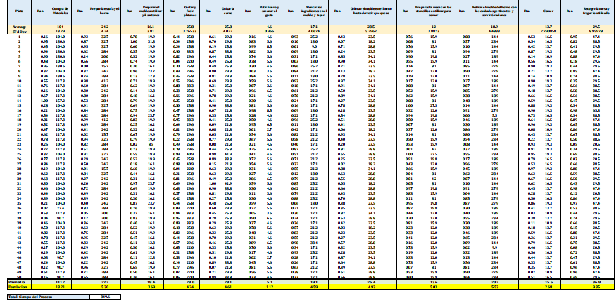 How can I develop a Time Series Chart and a Descriptive Data