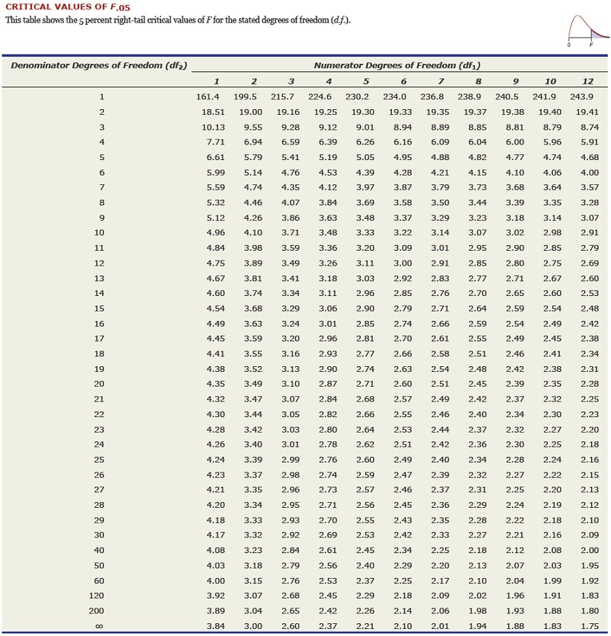 Refer to the ANOVA table for this regression. Source d.f. SS MSRegression