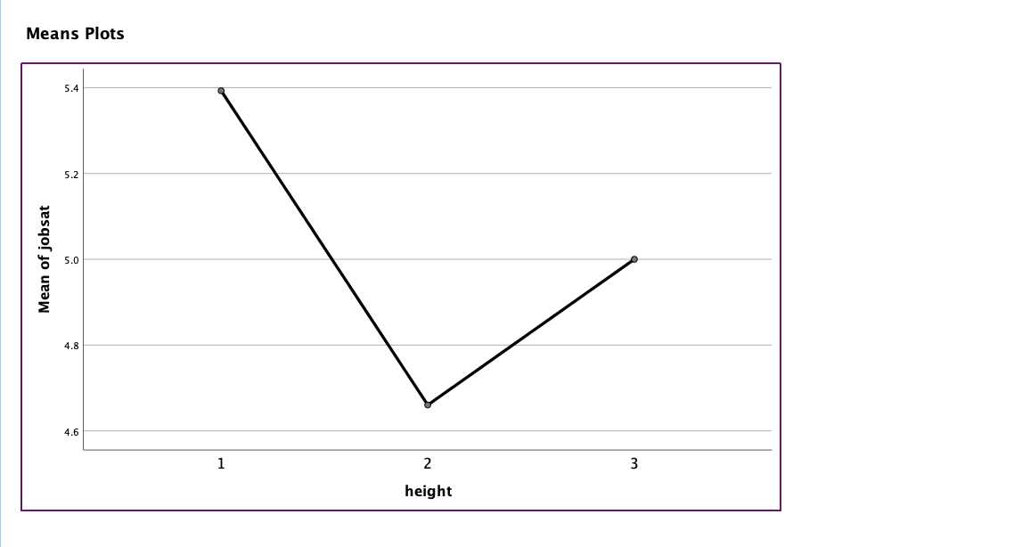 measured by the variable "jobsat" in spss. The variable was measured by