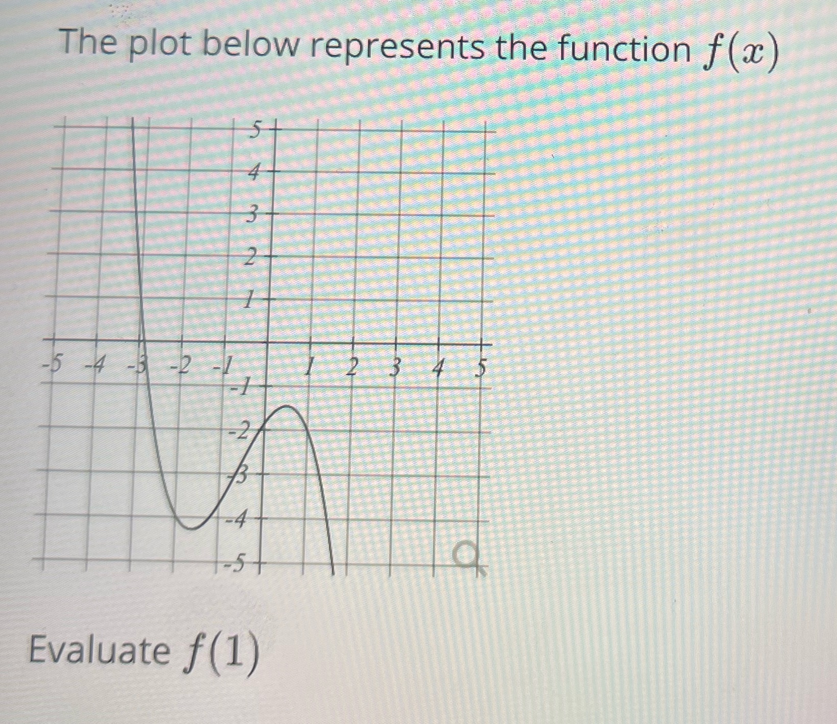  The plot below represents the function f (a) 5 -4 -3