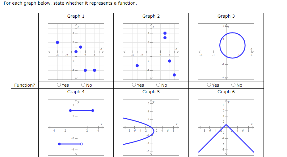  For each graph below, state whether it represents a function. Graph