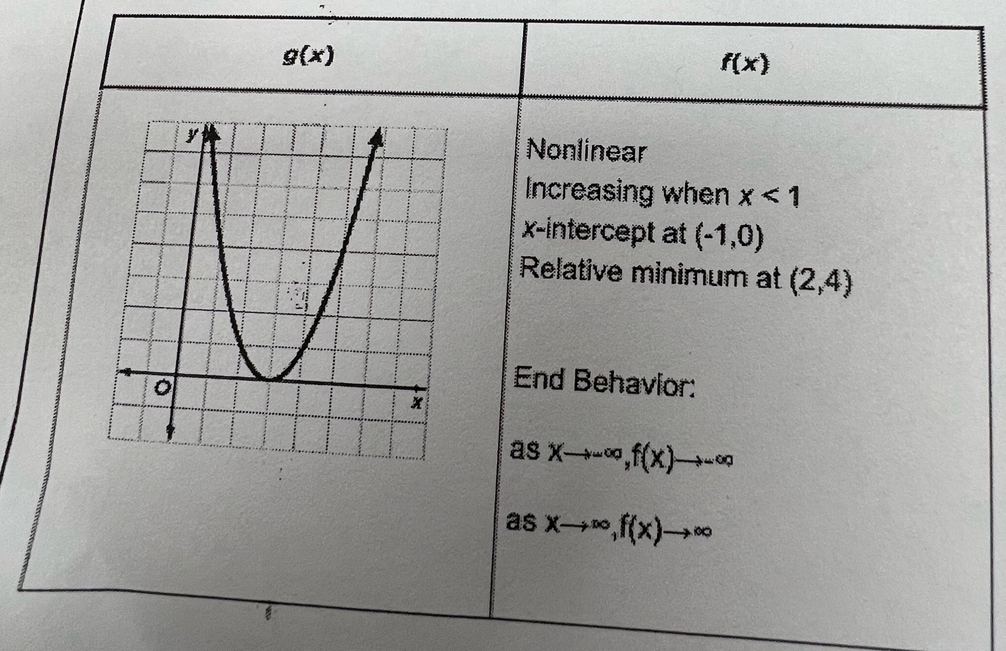  f(x) Nonlinear ... ... Increasing when x