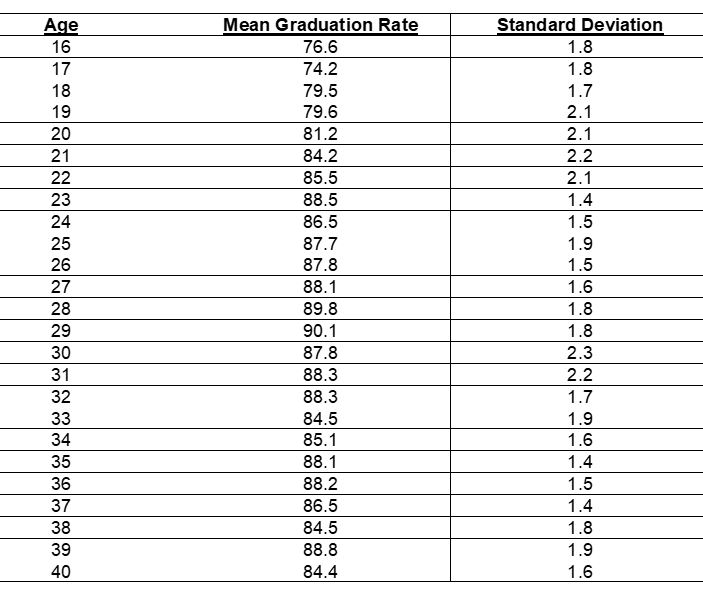 The table below will be used for the following five questions. The