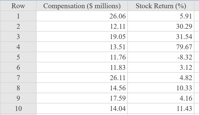 and their company's stock performance in 2009. Analysis of this data reveals