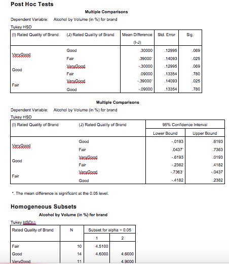 SPSS and the results of an ANOVA gave me the following: Alechal