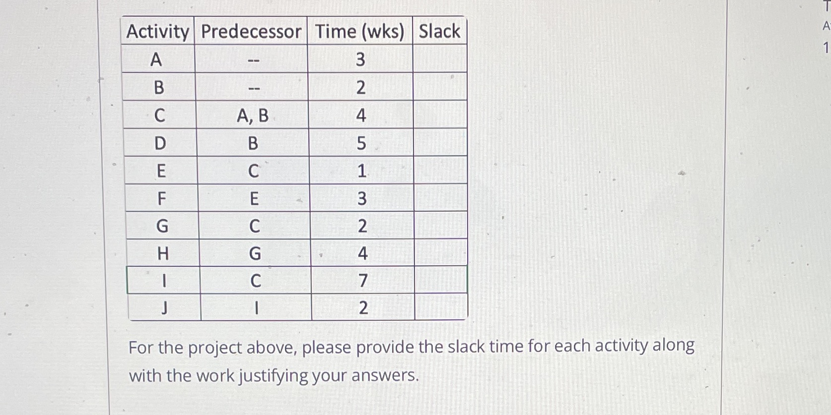Activity Predecessor Time (wks) Slack D A 3 B 2 C