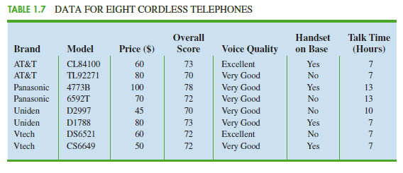  Look at table 1.7 below TABLE 1.7 DATA FOR EIGHT CORDLESS