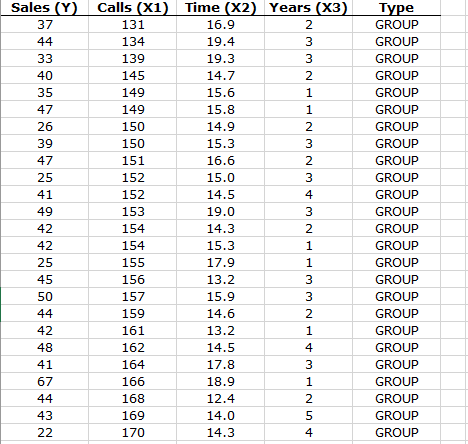 Complete the following four hypotheses, using = 0.05 for each Sales (Y)