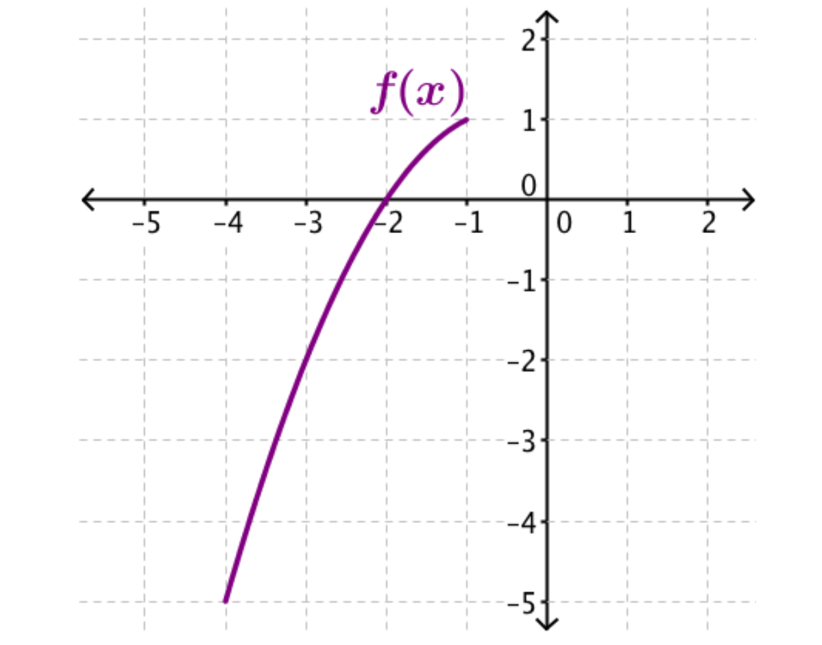 Do not include "f ~1(2) =" in your answer. \f