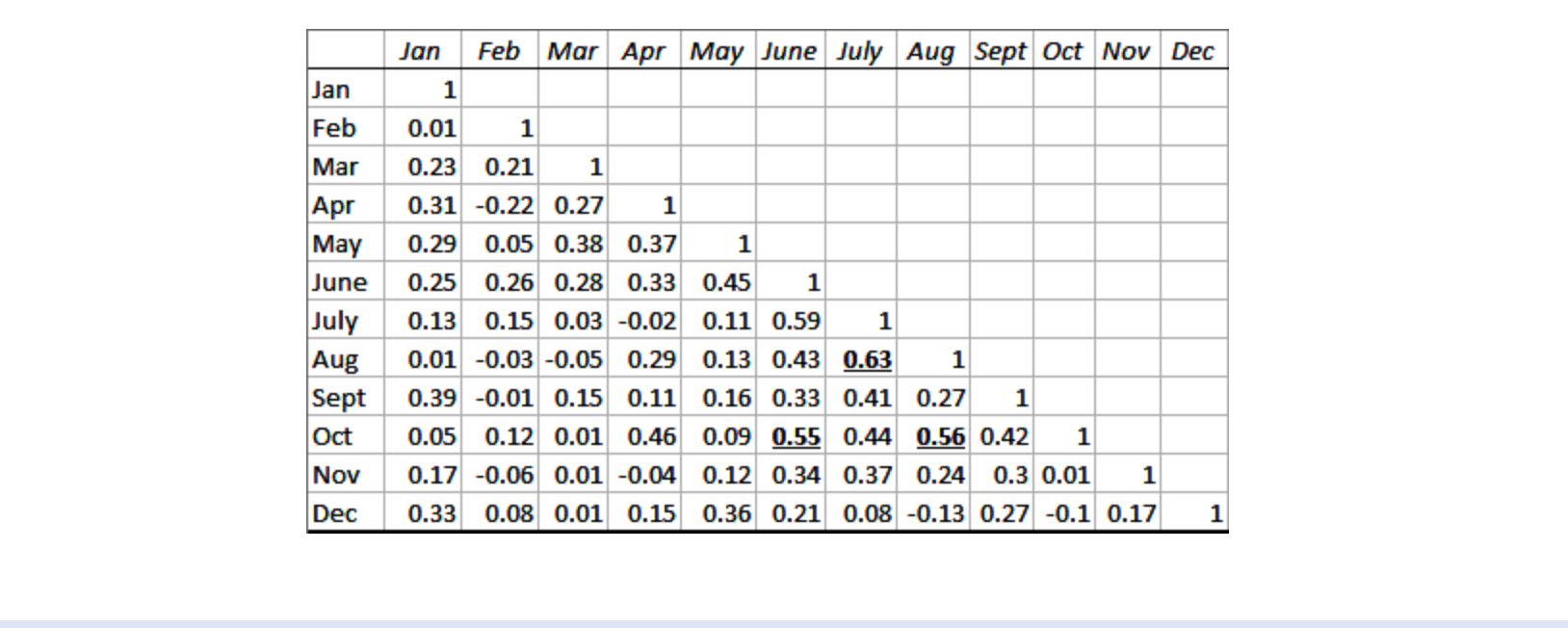 . If one randomly picks two different months from the Tornado data