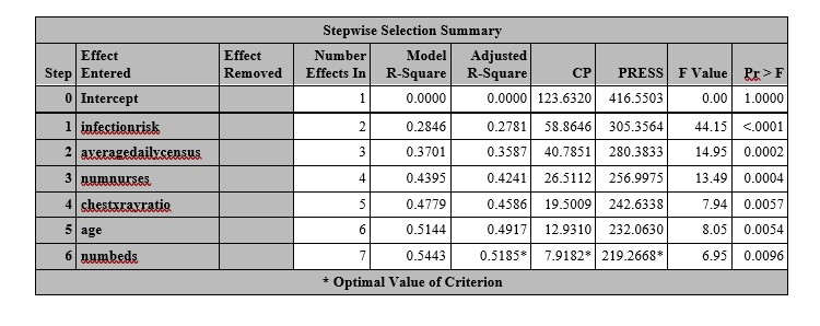  Stepwise Selection Summary Effect Effect Number Model Adjusted Step Entered Removed