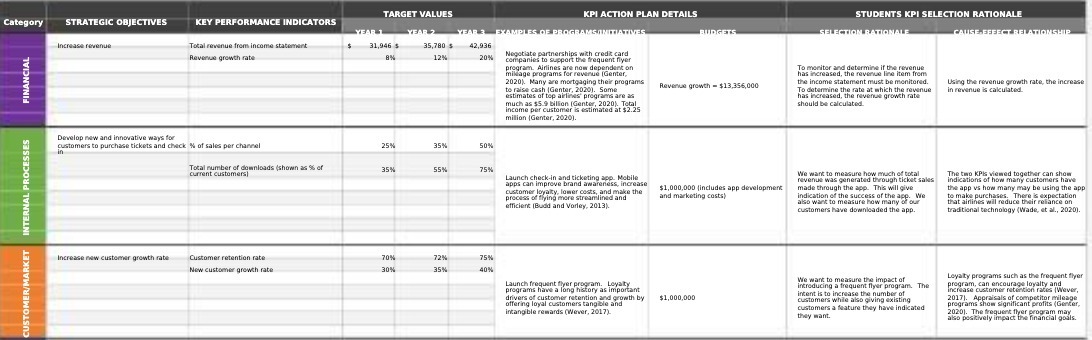 TARGET VALUES KPI ACTION PLAN DETAILS STUDENTS KPI SELECTION RATIONALE Category