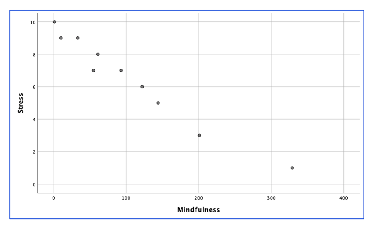 and shading, please)Criterion: Complete hypothesis testing and interpret correlational data.Data: Use the
