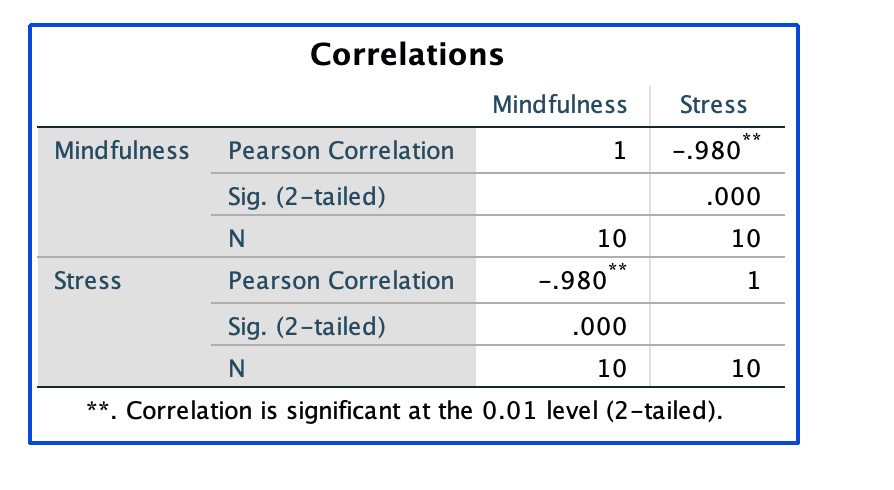same data set from Problem Set 5.3. Instruction: Complete the following:a.Identify the
