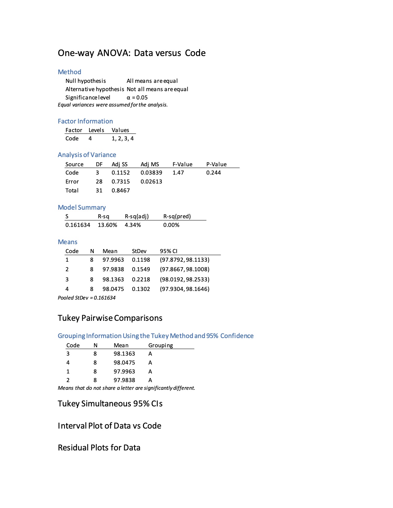 One-way ANOVA: Data versus Code Method Null hypothesis All means are