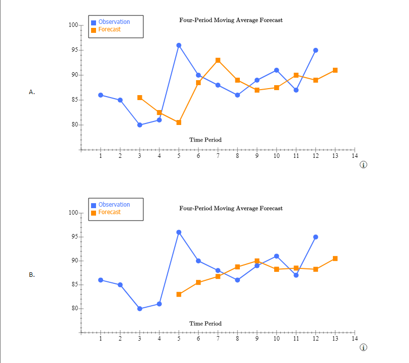 (per week) #N/A 16 Flow time (in weeks) #N/AMoving Average Forecasting Use