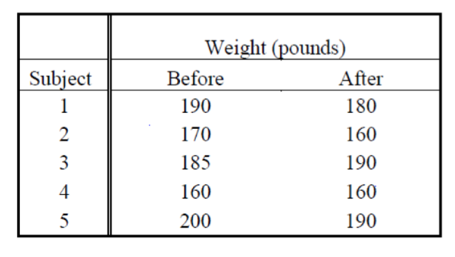 18. David was curious if regular excise really helps weight loss, hence