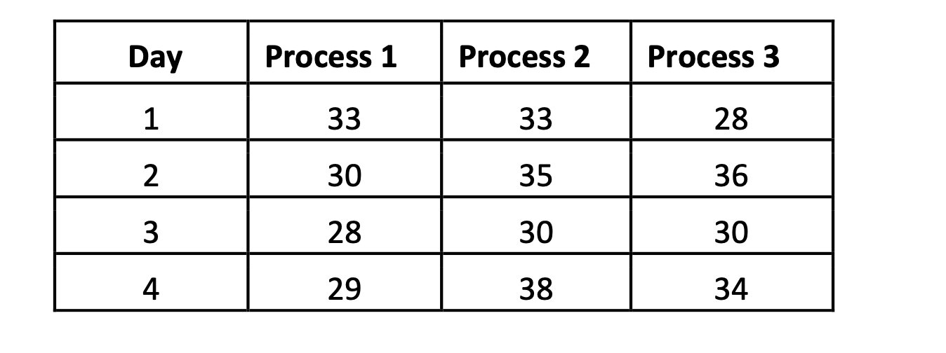 for three lines of production processes over the first 4 days in