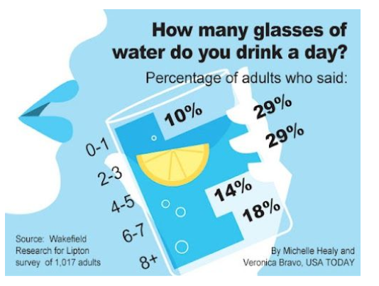 a way that tell a story. \f\fHow many glasses of water do