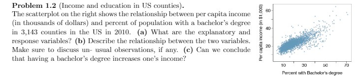  Problem 1.2 (Income and education in US counties). The scatterplot on