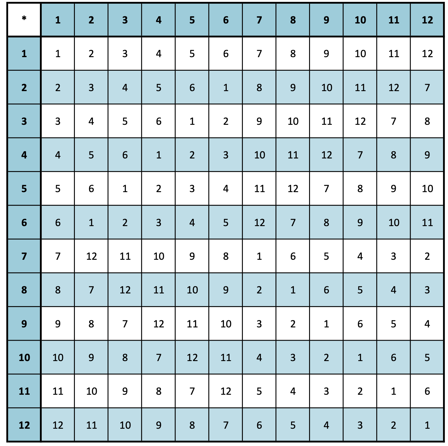 Use the provided Cayley table to answer the following problem. \fFor this