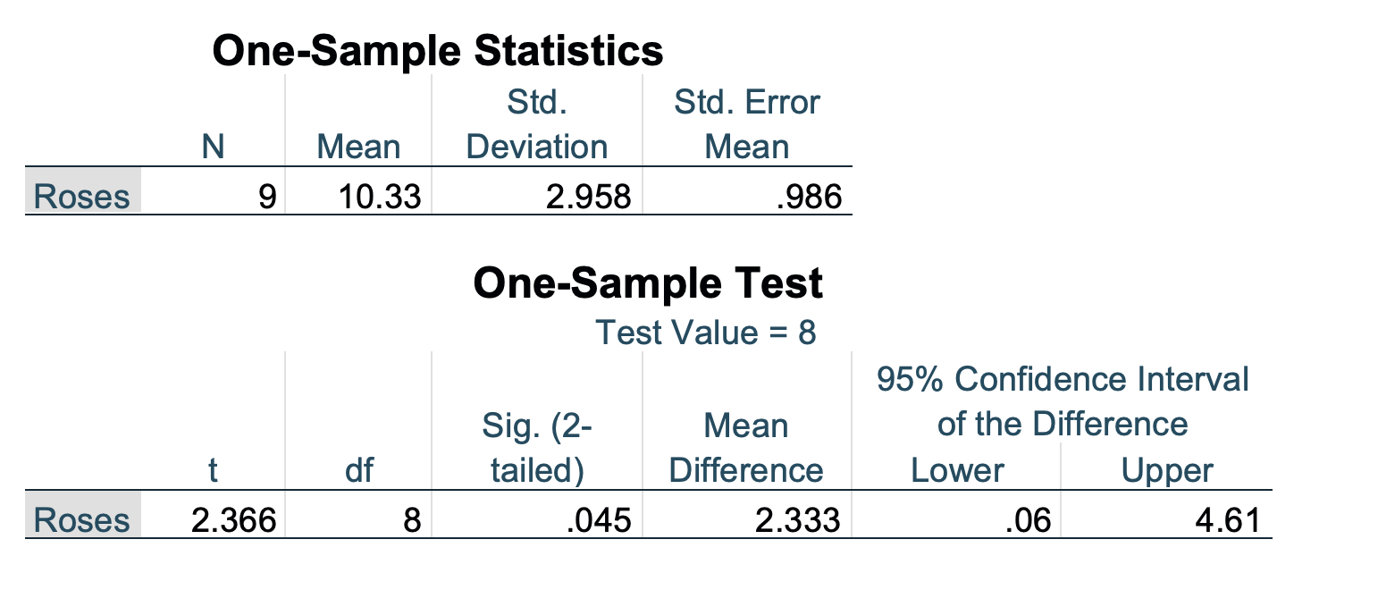 Problem Set 3.11:Confidence IntervalsCriterion:Calculate confidence intervals using SPSS.Data:Usethe SPSS output fromProblem Set